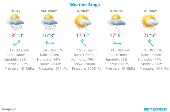 Weather Braga