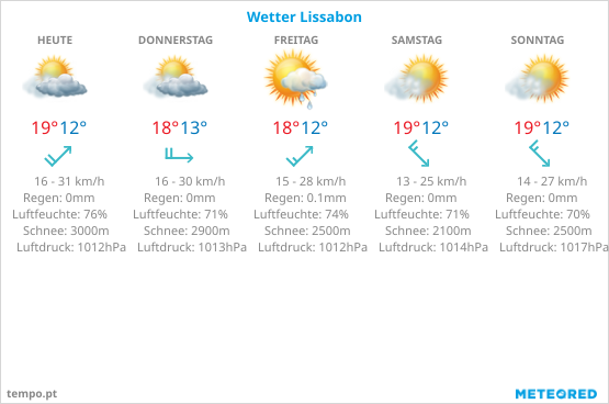 Wetter Lissabon