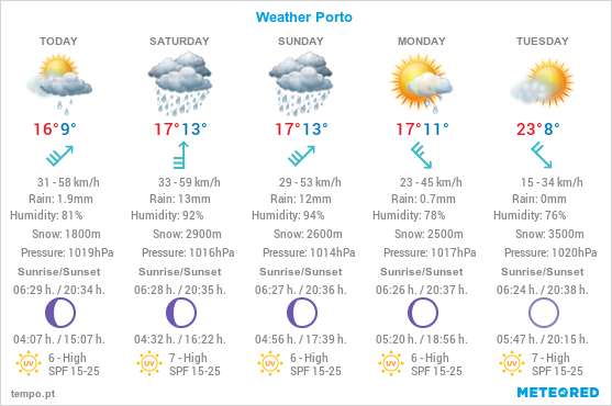 Weather Porto