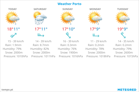 Weather Porto