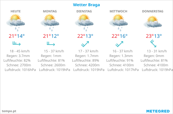 Wetter Braga