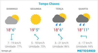 Previsão do tempo para cidade de Chaves, Portugal, nos próximos 4 dias