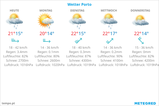 Wetter Porto