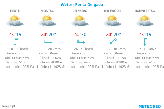 Wetter Ponta Delgada