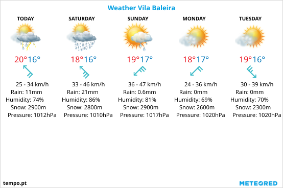 Porto Santo Weather Forecast