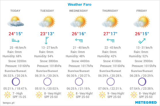 Weather Faro