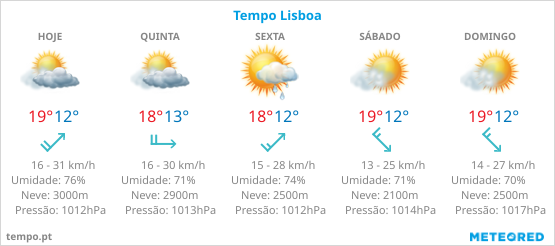 O tempo em Lisboa