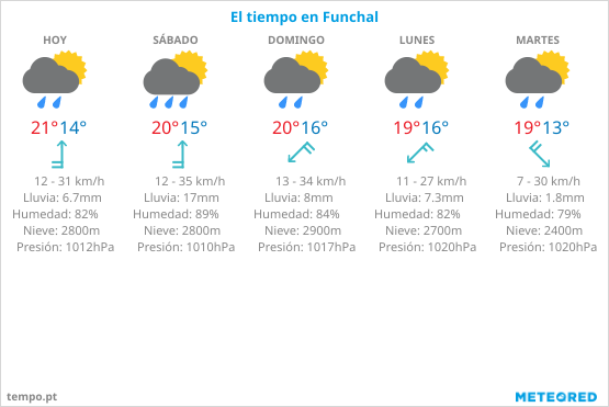 Previsión Meteorológica