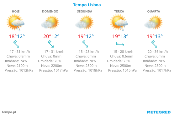 Previsão do tempo em Lisboa