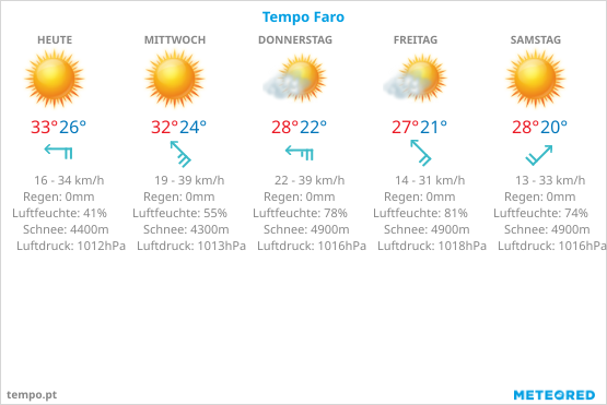 Wettervorhersage in der Algarve
