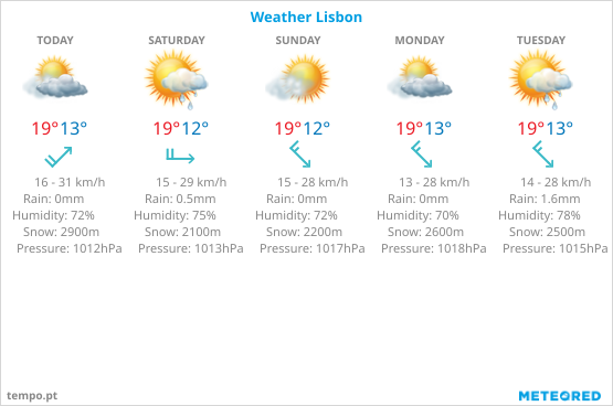 Weather Lisbon