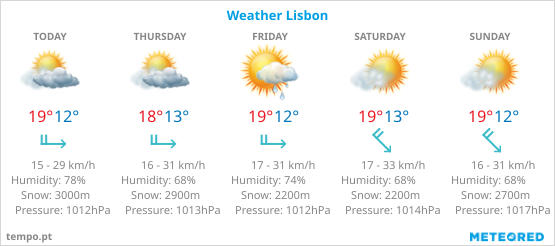 Weather in Lisbon