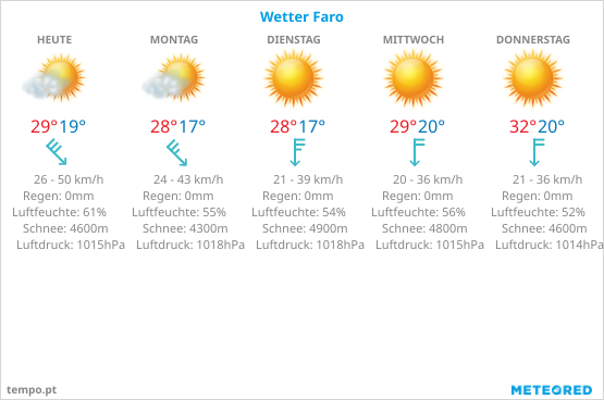 Wetter Faro