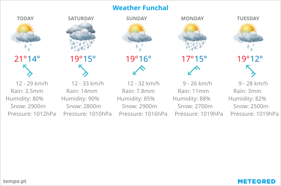 Weather Funchal