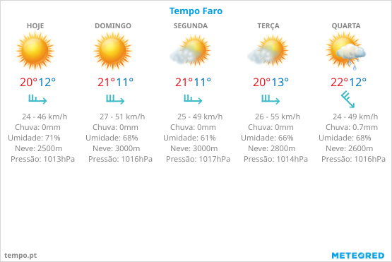 Previsão do Tempo no Algarve
