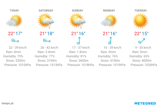 Gran Canaria Climate Chart