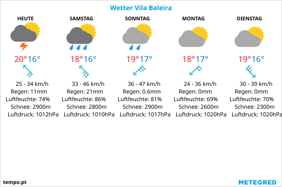 Porto Santo Wettervorhersage